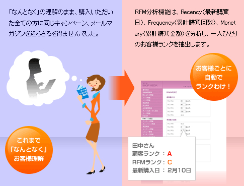 これまで「なんとなく」お客様理解。「なんとなく」理解のまま、購入いただいた全ての方に同じキャンペーン、メールマガジンを送らざるを得ませんでした。お客様ごとに自動でランクわけ！RFM分析機能は、Recency（最新購買日）、Frequency（累計購買回数）、Monetary（累計購買金額）を分析し、一人ひとりのお客様ランクを抽出します。