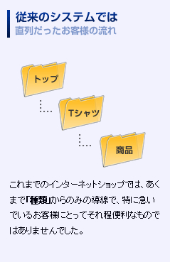 従来のシステムでは直列だったお客様の流れ。これまでのインターネットショップでは、あくまで「種類」からのみの導線で、特に急いでいるお客様にとってそれ程便利なものではありませんでした。