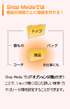 Shop Mediaでは商品の特徴ごとに導線を作れる！Shop Mediaでは「オプション分類」を使うことで、ショップ様に応じた詳しい検索・カテゴリー分類を設定することができます。